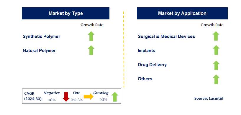 Biocompatible Polymer by Country